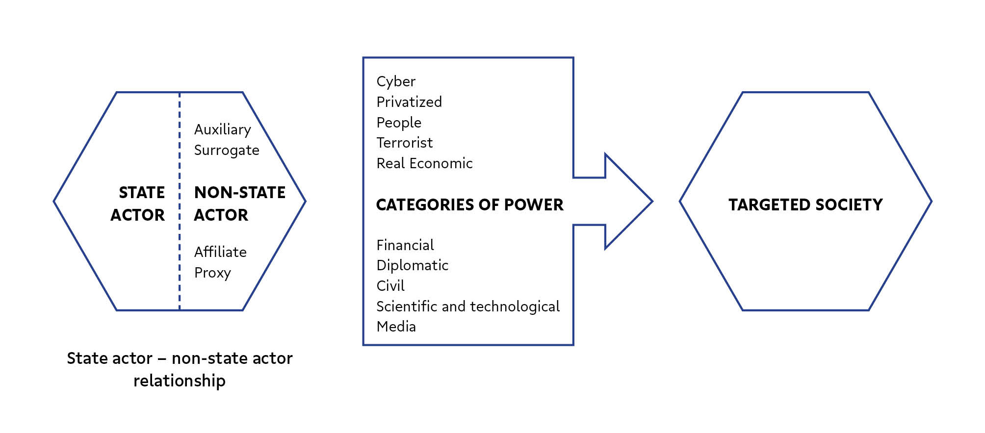 Hybrid threat activities through non-state actor clients depicted according to the relationship between the state and non-state actor (auxiliary, surrogate, affiliate or proxy) and the categories of power that the non-state actor may use against the target society (cyber, privatized, people, terrorist, real economic, financial, diplomatic, civil, scientific and technological, or media power).